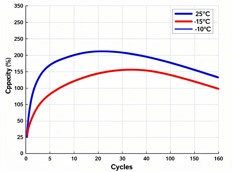 Capacity reduction graph showing battery performance at minus 10 degrees Celsius compared to room temperature